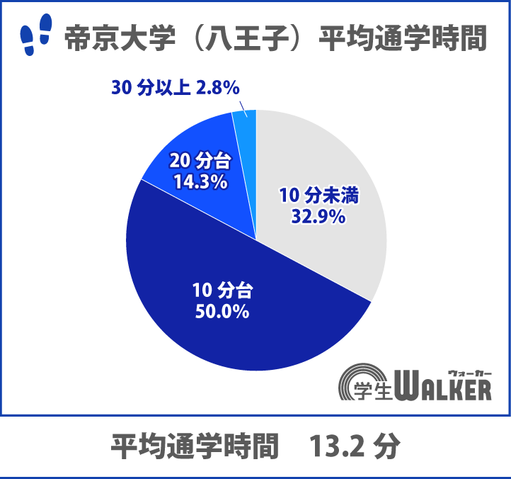 通学時間10分未満が倍増