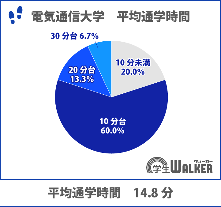 通学時間10分台が6割