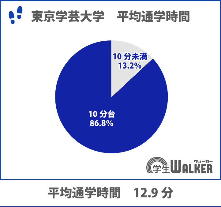 通学時間が短い大学ランキング8位