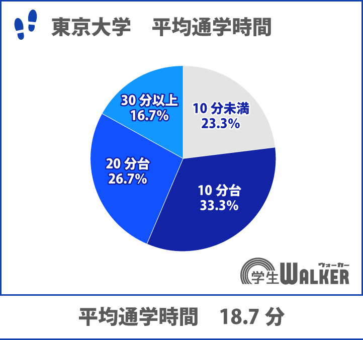 電車通学の割合が増えました