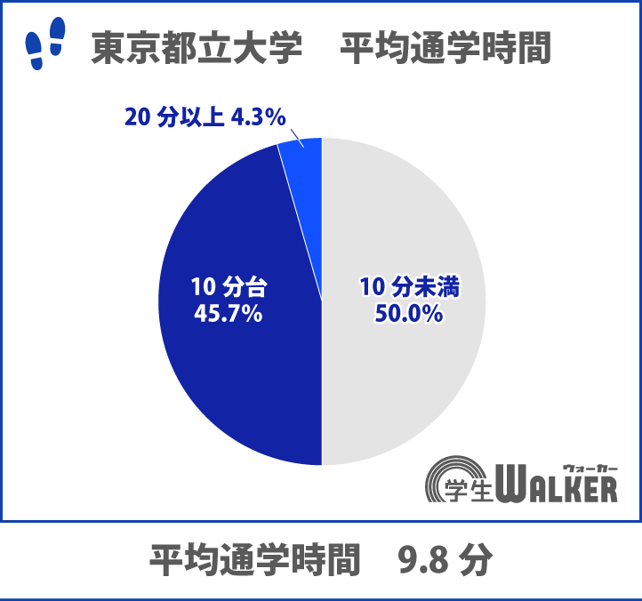 9割が通学時間20分未満