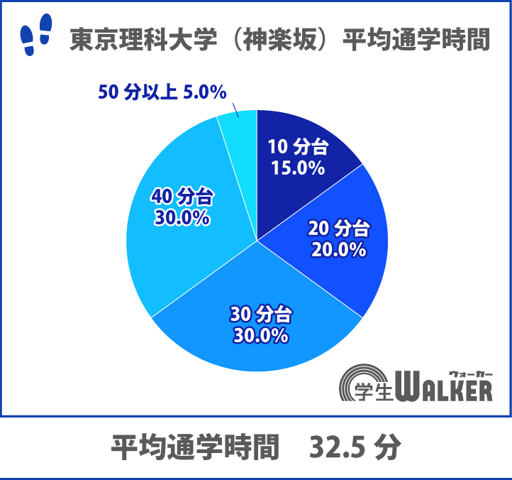 通学時間は30分くらい