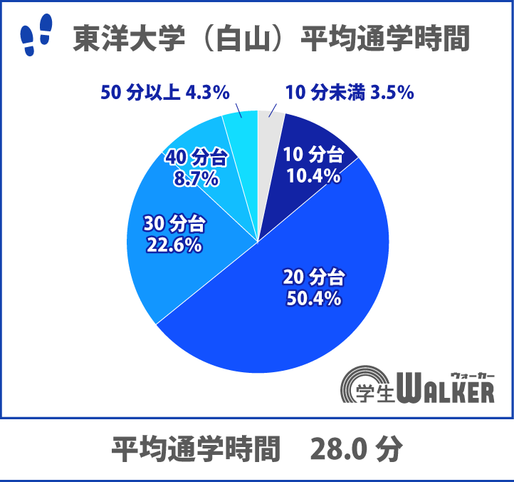 通学と生活環境のバランス