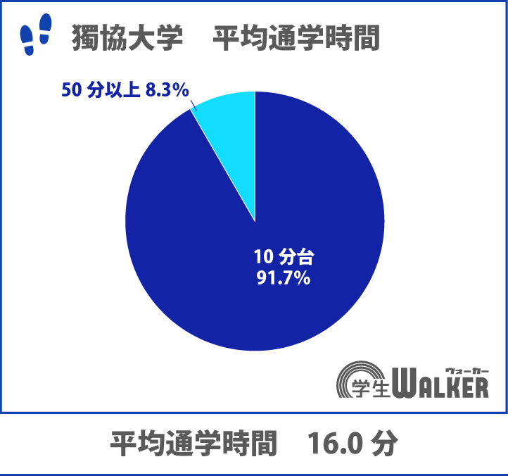 自転車通学の人気増