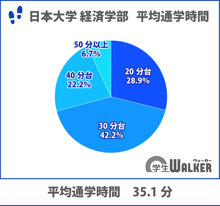 通学時間30分台が倍増！