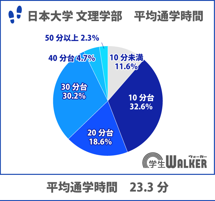 平均通学時間は23分