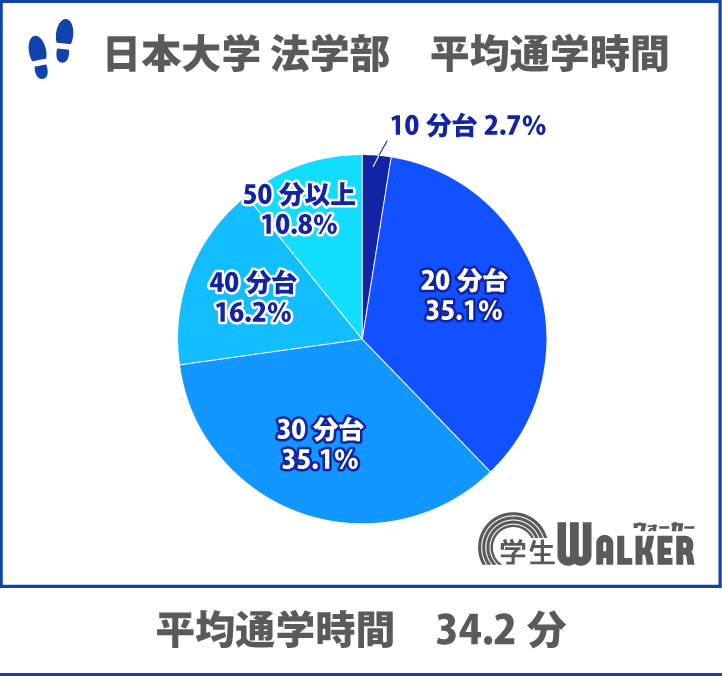 通学時間は減少