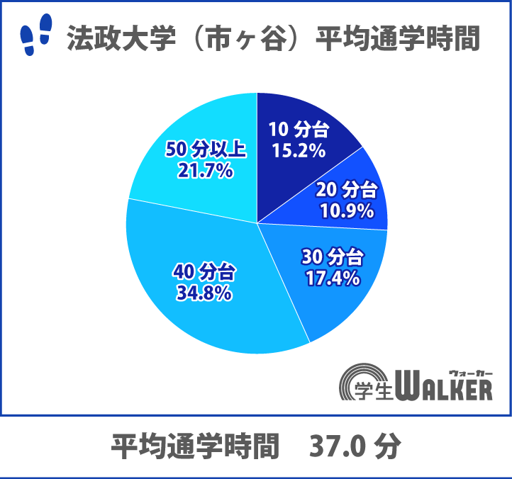 7割が通学時間30分以上