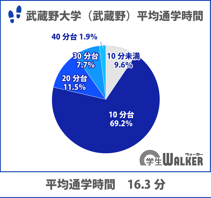 通学時間20分未満が約8割