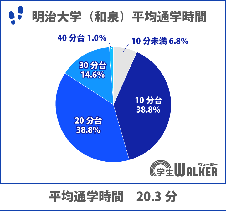 通学時間10・20分台だけで8割近く