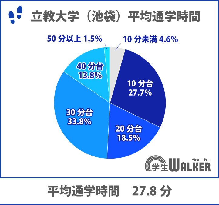 通学の選択肢は広い！