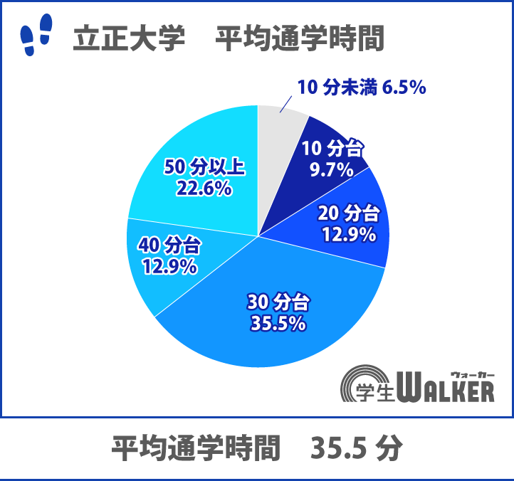 通学30分以上がスタンダード