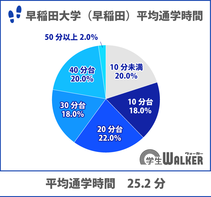 早稲田大学 早稲田キャンパス 家賃相場 平均家賃や平均通学時間 最新版 学生マンション 学生賃貸なら学生ウォーカー