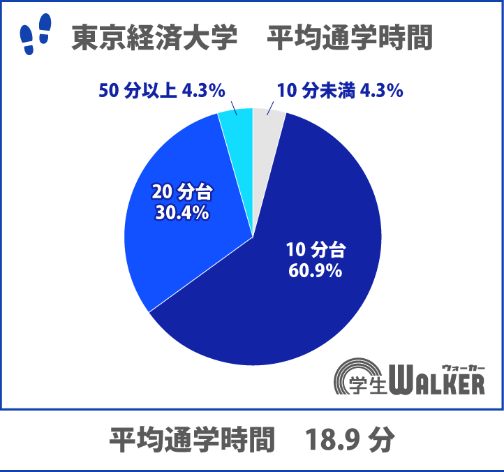 徒歩・自転車通学が人気