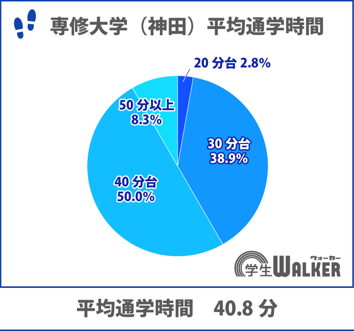 通学時間長い大学ランキング3位！