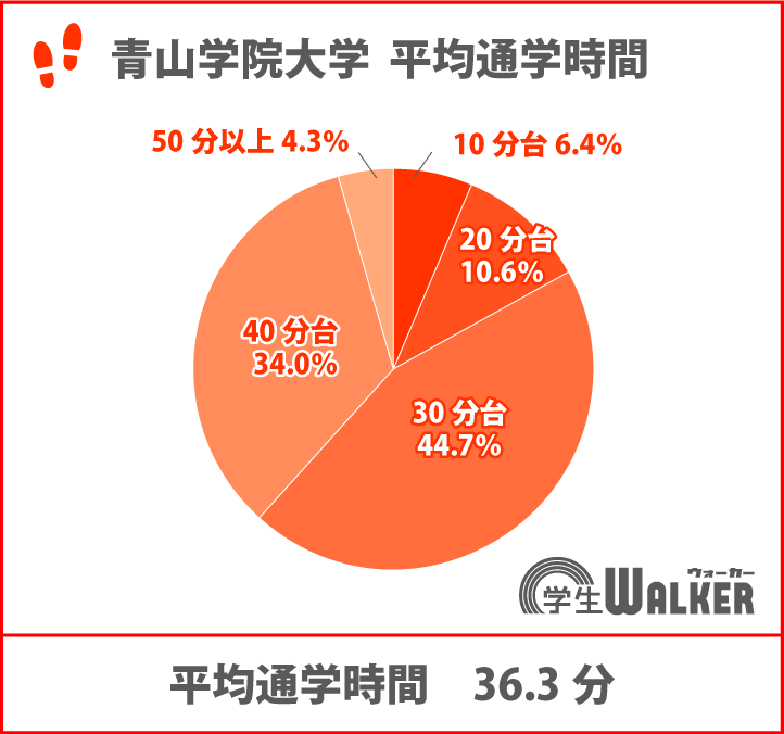 通学30～40分台が8割近く