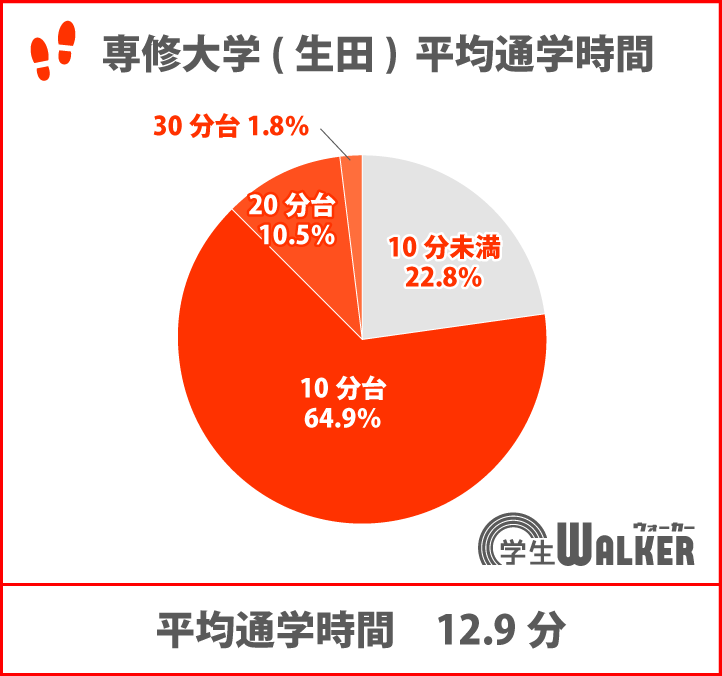 8割以上が徒歩・自転車通学