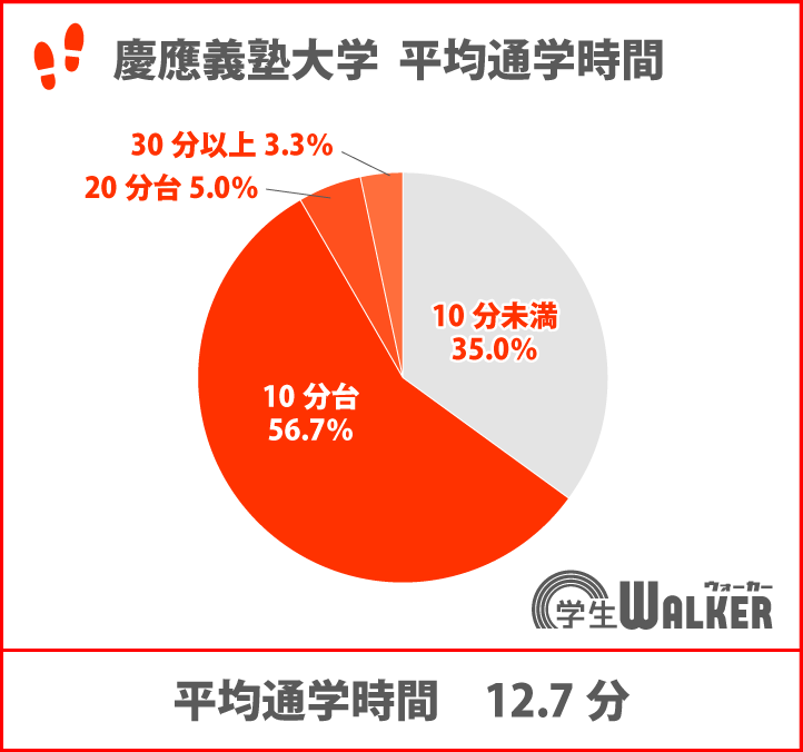 8割がキャンパス周辺