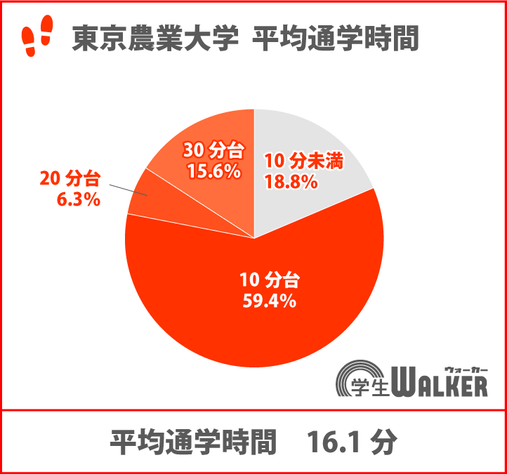 7割以上が徒歩・自転車通学