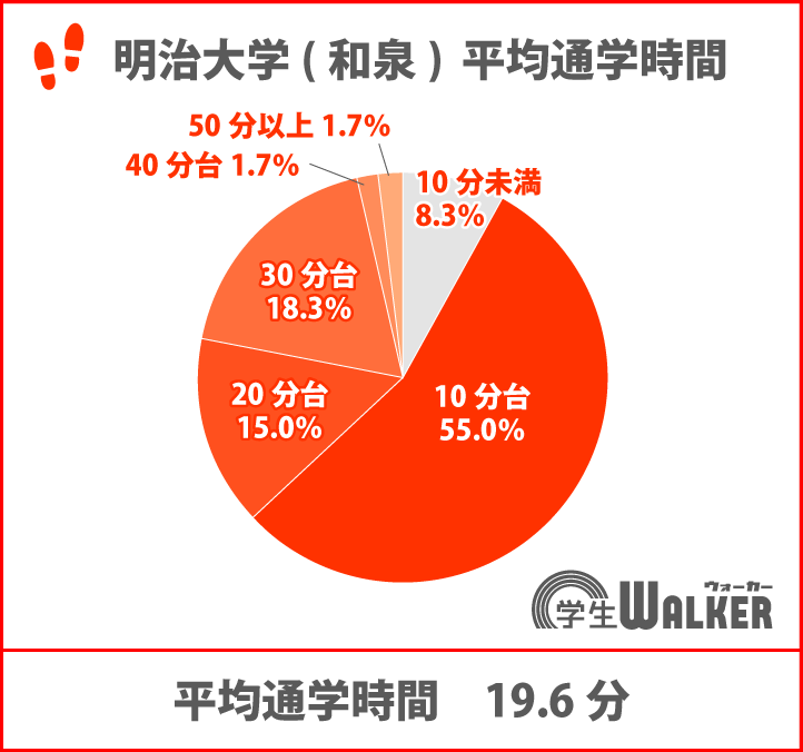 8割近くが通学時間30分未満