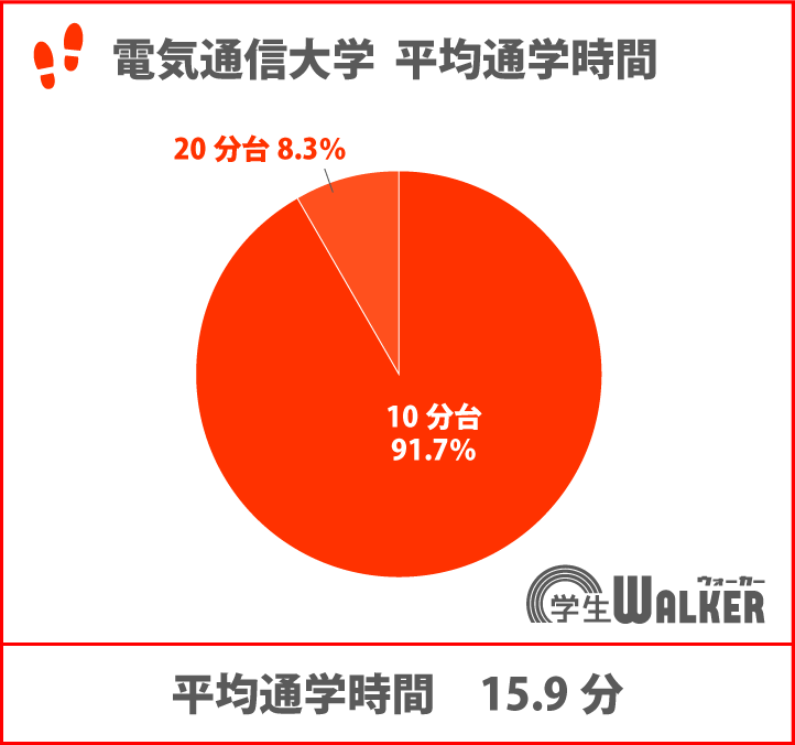 通学10分台が90%