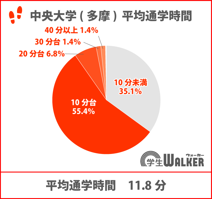 徒歩・自転車通学が85%