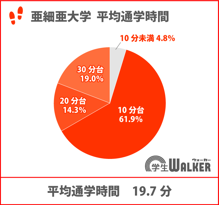 平均通学時間は3年連続の増加