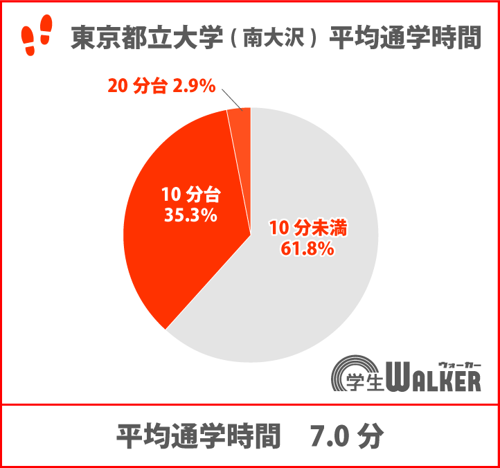 平均通学時間が短い大学ランキング2位