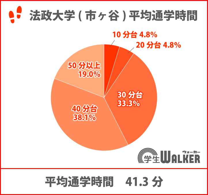 平均通学時間が長い大学ランキング4位