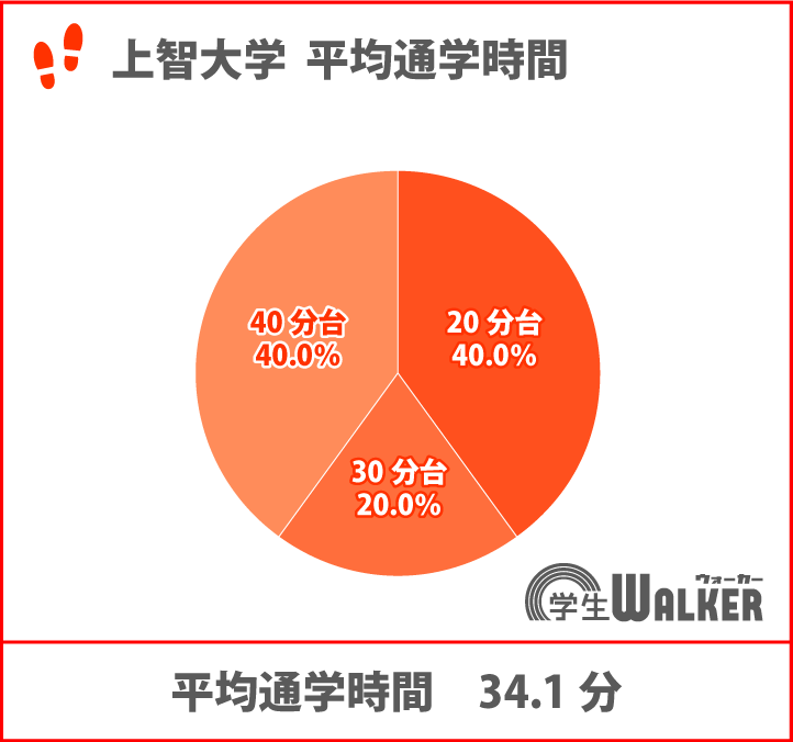 平均通学時間は7年連続で30分超