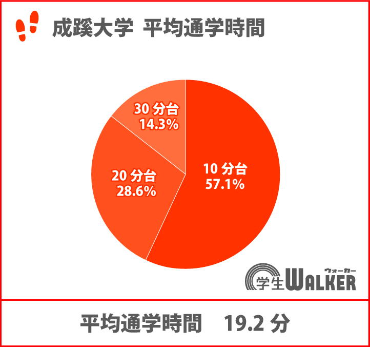 通学20分以上が約10％増加