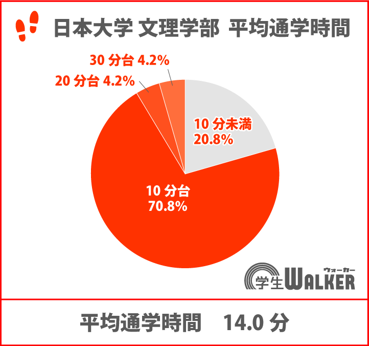 通学時間20分未満が90％超