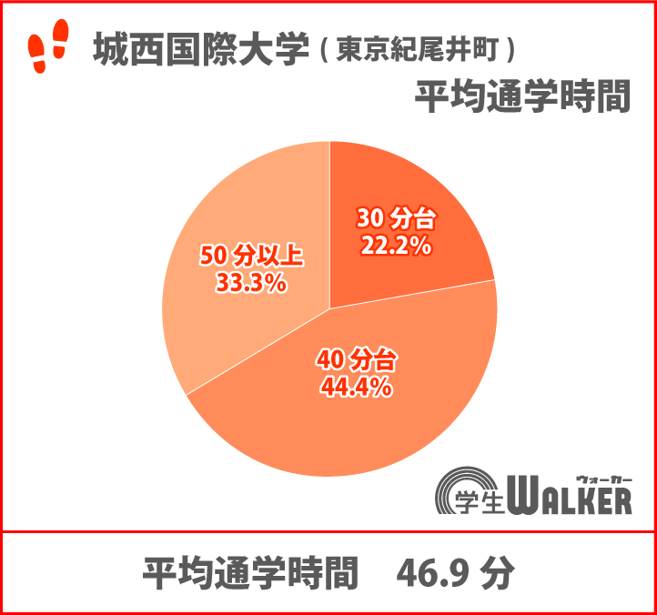 通学時間が長い大学ランキング2位