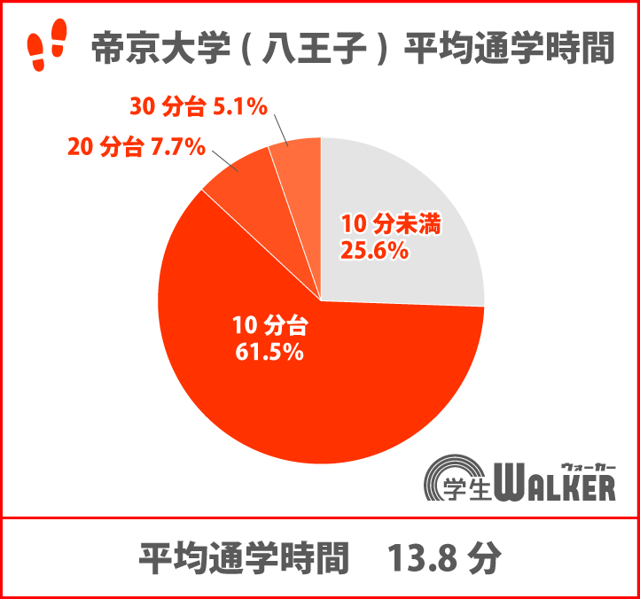 通学20分未満が約90％