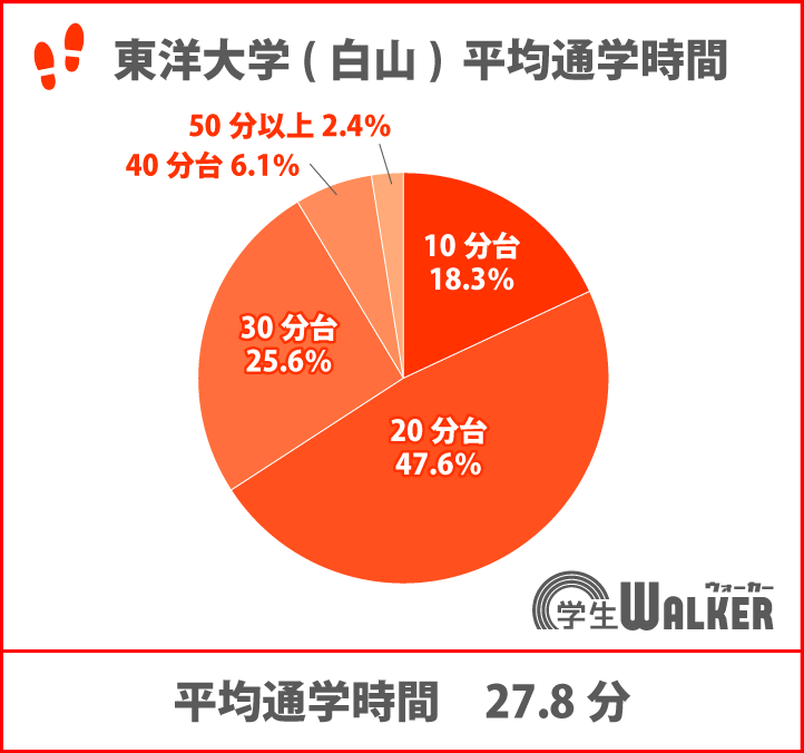 通学20分台が約半数