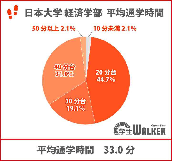 20分台・40分台の増加