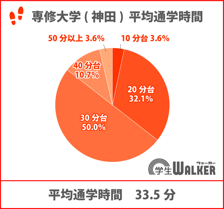 約8割が20・30分台