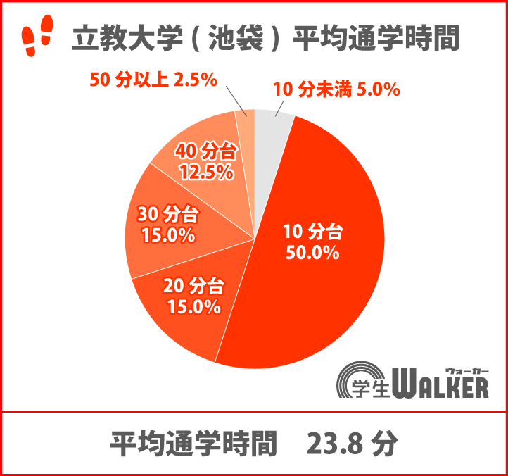 通学10分台が増加