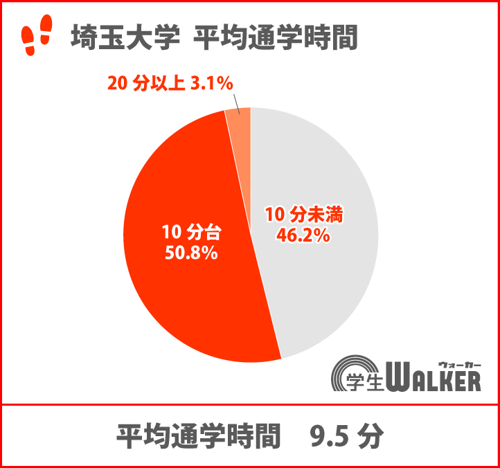 平均通学時間が短い大学ランキング4位