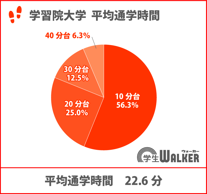 通学10～20分台で約8割