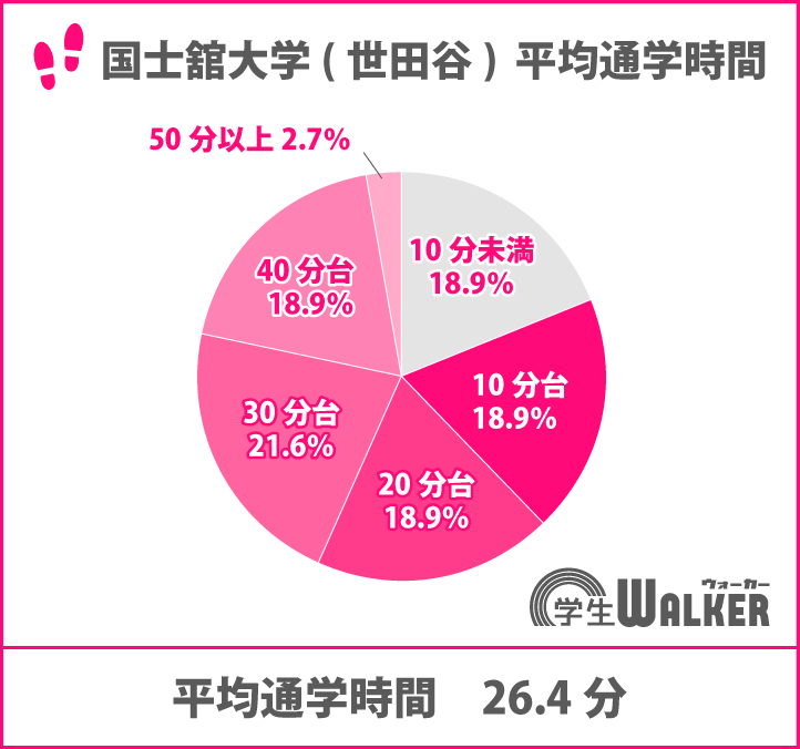 6割以上が電車通学