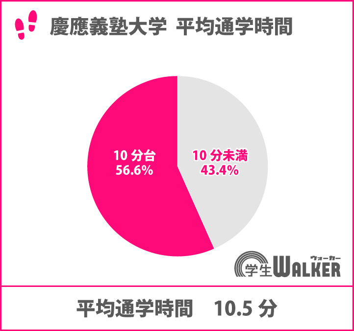 ほとんどの学生さんが学校周辺を選びました