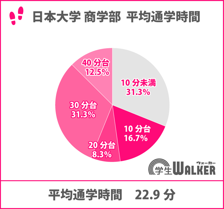 5割以上が電車通学