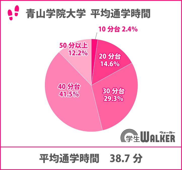 電車通学がスタンダード