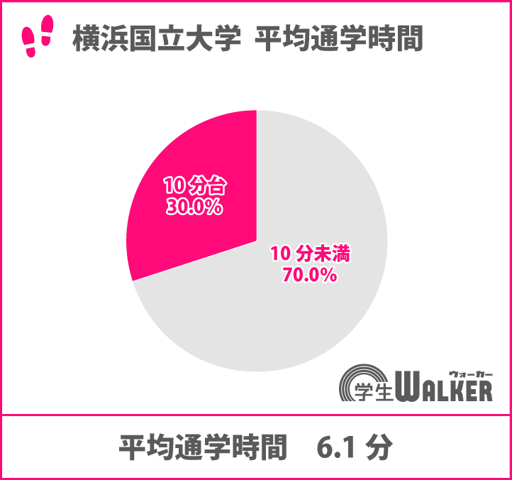 通学時間が短い大学ランキング1位