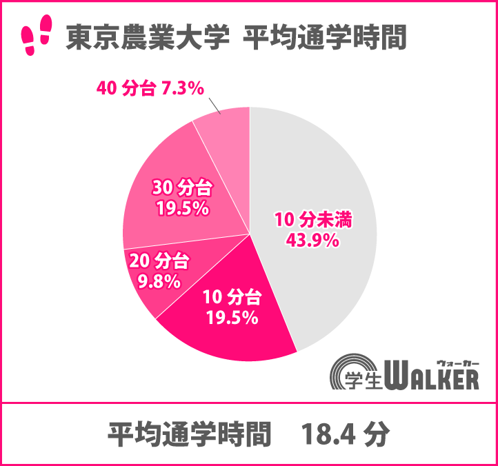 20分未満が6割以上