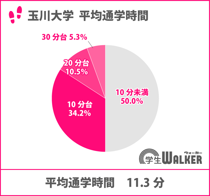 半数が10分未満