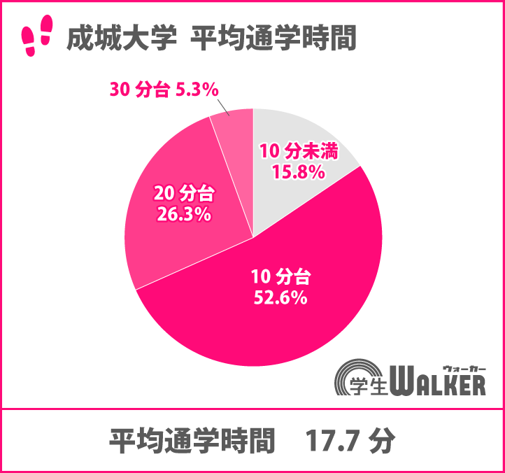 半数以上が10分台