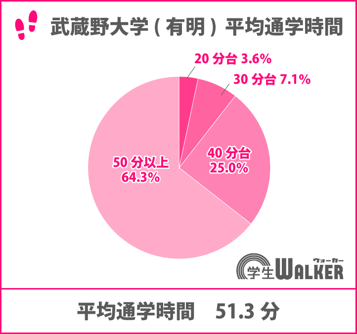 50分以上が増加