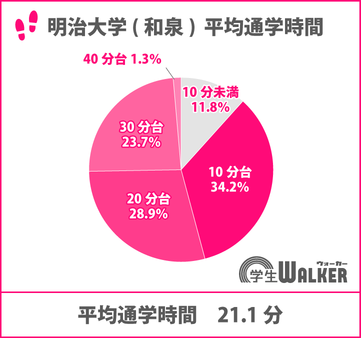 電車・バス通学が約60％